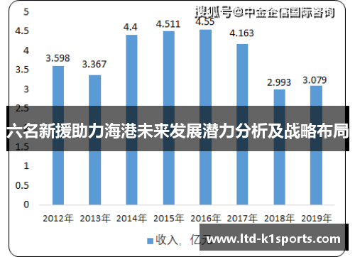 六名新援助力海港未来发展潜力分析及战略布局